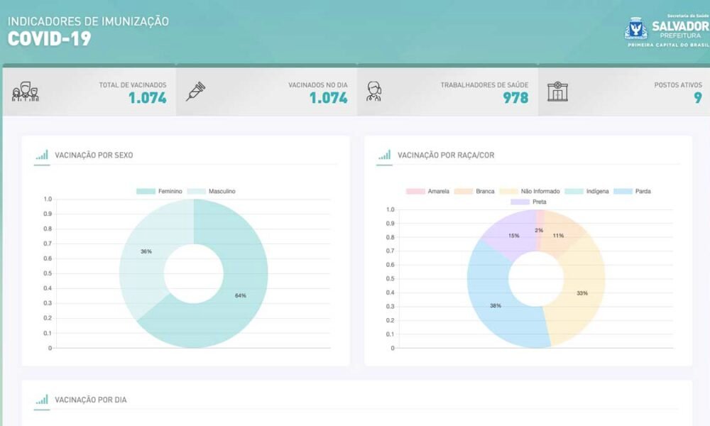 Foi dada a largada, nesta terça-feira (19), à vacinação contra o coronavírus em Salvador. E, para manter a população informada sobre a estratégia,