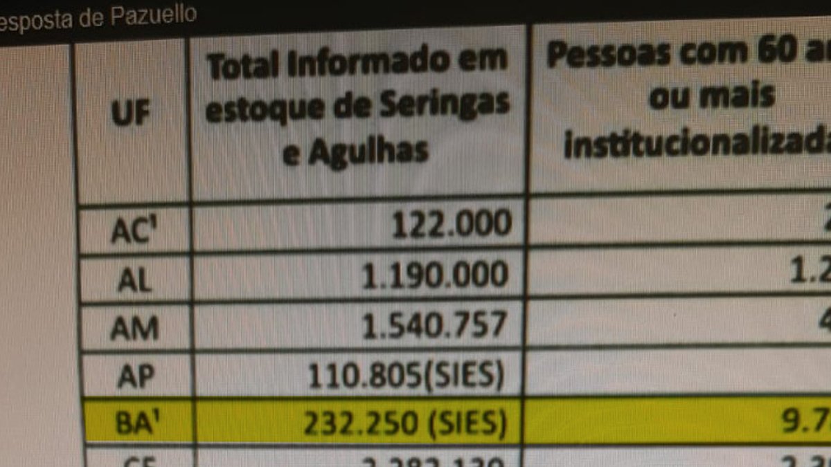o Ministério da Saúde errou ao informar o Supremo Tribunal Federal (STF) sobre o quantitativo de seringas e agulhas em estoque nos estados brasileiros