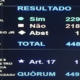 A votação desta terça-feira é a terceira derrota do voto impresso na Câmara, já que o tema foi rejeitado em duas votações na comissão