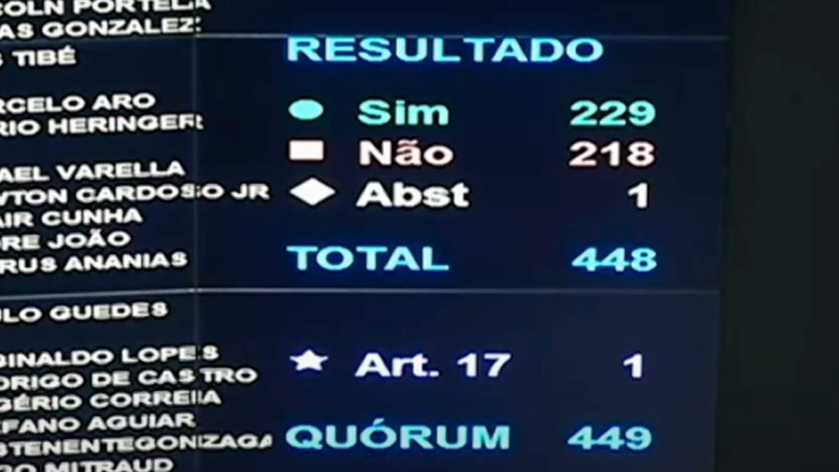 A votação desta terça-feira é a terceira derrota do voto impresso na Câmara, já que o tema foi rejeitado em duas votações na comissão