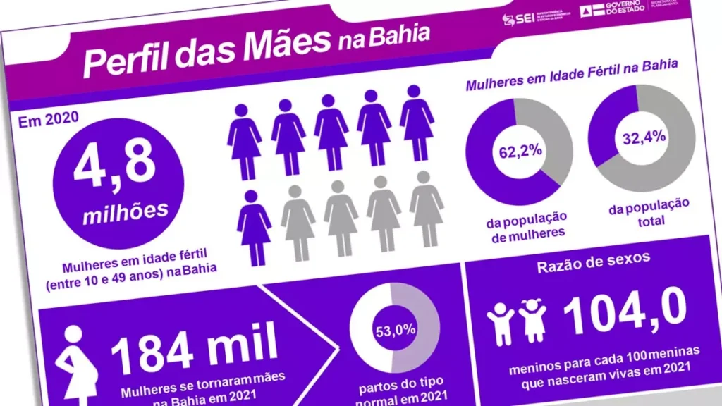 comemorado no segundo domingo do mês, a Superintendência de Estudos Econômicos e Sociais da Bahia (SEI) apresenta
