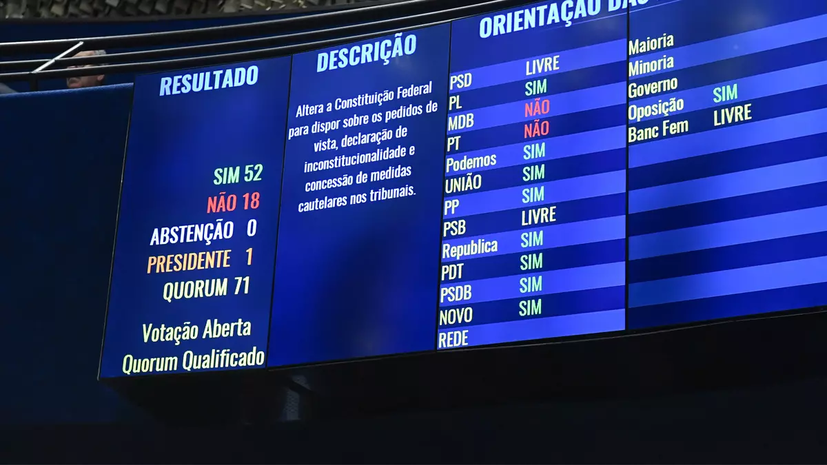 O Senado aprovou nesta quarta-feira (22) a PEC 8/2021, que limita decisões monocráticas (individuais) no Supremo Tribunal
